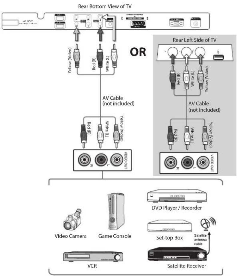 Logik L26DVDB21 - Connecting an AV Device with Composite Cable - 1