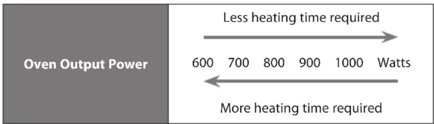 Oven Output Power Less heating time required 600 700 800 900 1000 Watts More heating time required