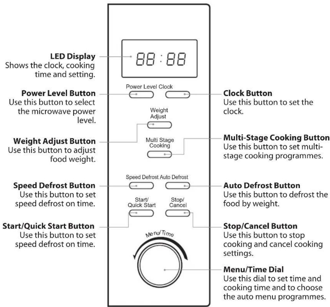 LED Display Shows the clock, cooking time and setting. Power Level Button Use this button to select the microwave power level. Weight Adjust Button Use this button to adjust food weight. Speed Defrost Button Use this button to set speed defrost on time. Start/Quick Start Button Use this button to set speed defrost on time. Power Level Clock Clock Button Use this button to set the clock. Multi-Stage Cooking Button Use this button to set multi- stage cooking programmes. Speed Defrost Auto Defrost Stop/Cancel Stop/Cancel Button Use this button to stop cooking and cancel cooking settings. Menu/Time Dial Use this dial to set time and cooking time and to choose the auto menu programmes.