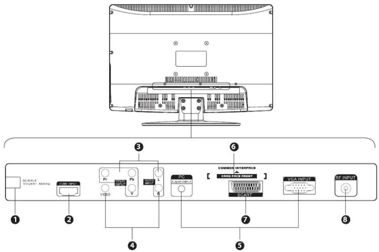 AC-INPUT 100-240V~ 50/60Hz HDMI INPUT Pr VIDEO Y Pb AUDIO INPUT L R PC AUDIO INPUT COMMON INTERFACE CARD PRICE FRONT SCART VGA INPUT RF INPUT ① ② ③ ④ ⑤ ⑥