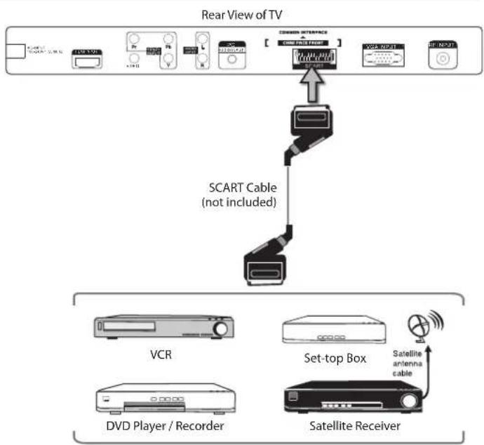 Logik L22DIGB11 - Connecting an AV Device with a SCART Cable - 1