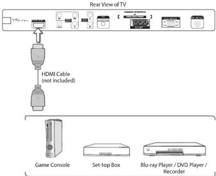 Rear View of TV HDMI Cable (not included) Game Console Set-top Box Blu-ray Player / DVD Player / Recorder