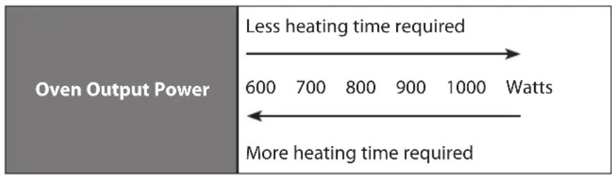 Oven Output Power Less heating time required 600 700 800 900 1000 Watts More heating time required