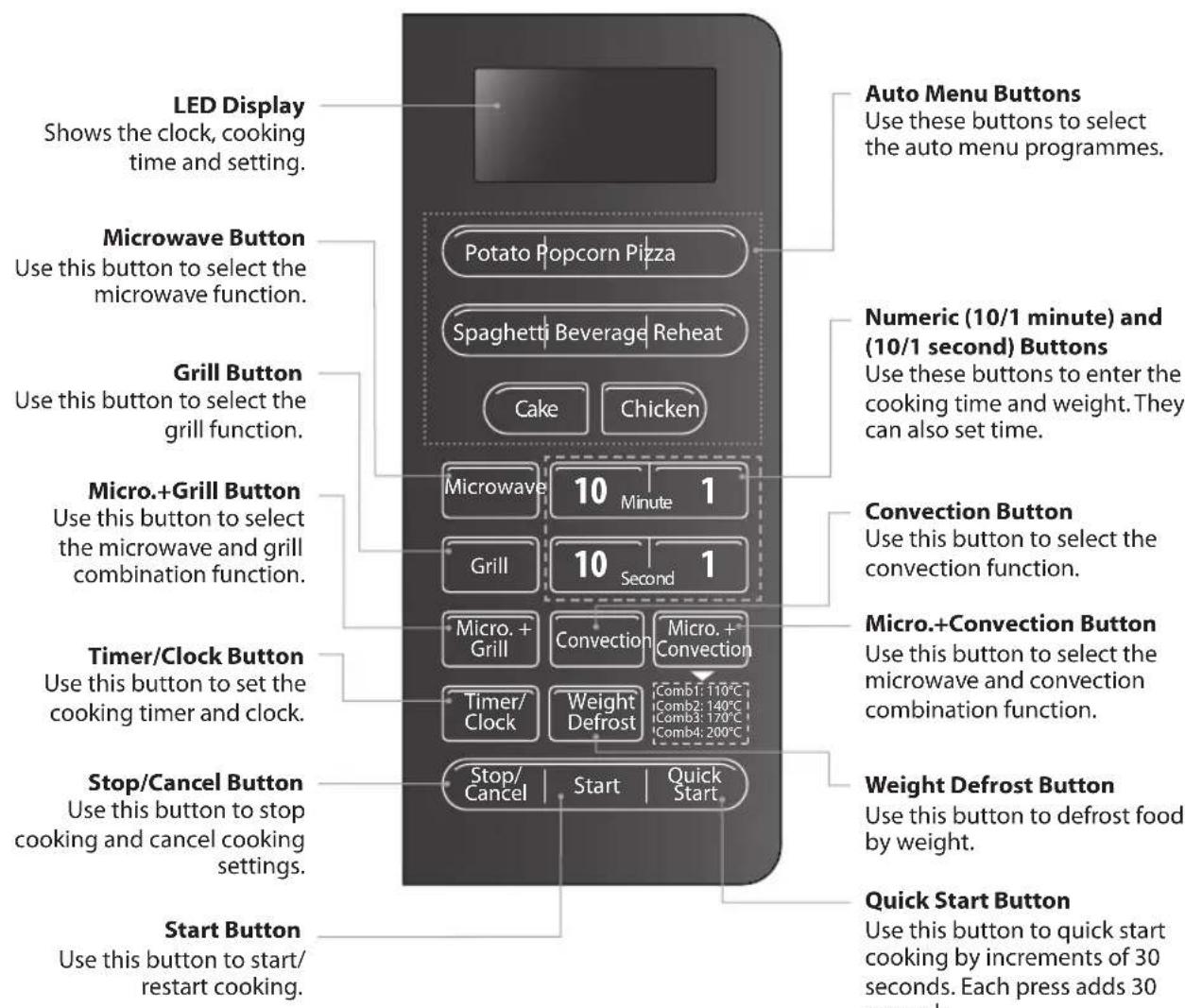 LED Display Shows the clock, cooking time and setting. Microwave Button Use this button to select the microwave function. Grill Button Use this button to select the grill function. Micro.+Grill Button Use this button to select the microwave and grill combination function. Timer/Clock Button Use this button to set the cooking timer and clock. Stop/Cancel Button Use this button to stop cooking and cancel cooking settings. Start Button Use this button to start/restart cooking. Auto Menu Buttons Use these buttons to select the auto menu programmes. Numeric (10/1 minute) and (10/1 second) Buttons Use these buttons to enter the cooking time and weight. They can also set time. Convection Button Use this button to select the convection function. Micro.+Convection Button Use this button to select the microwave and convection combination function. Weight Defrost Button Use this button to defrost food by weight. Quick Start Button Use this button to quick start cooking by increments of 30 seconds. Each press adds 30 seconds.