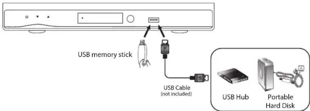 USB memory stick USB Cable (not included) USB Hub Portable Hard Disk
