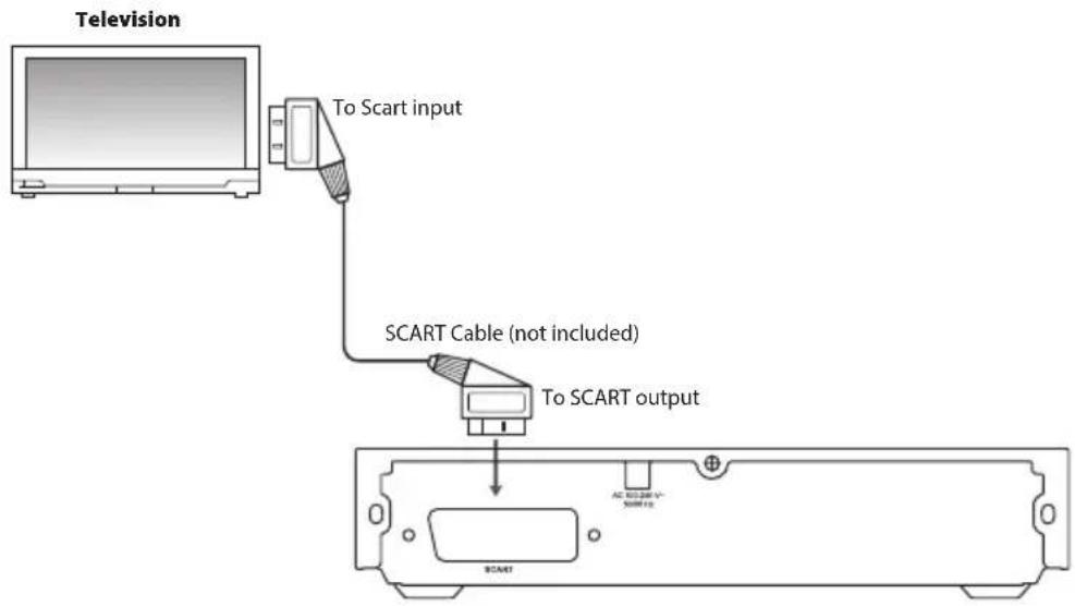 Television To Scart input SCART Cable (not included) To SCART output SCART AC 801-246 V~ 500V DC