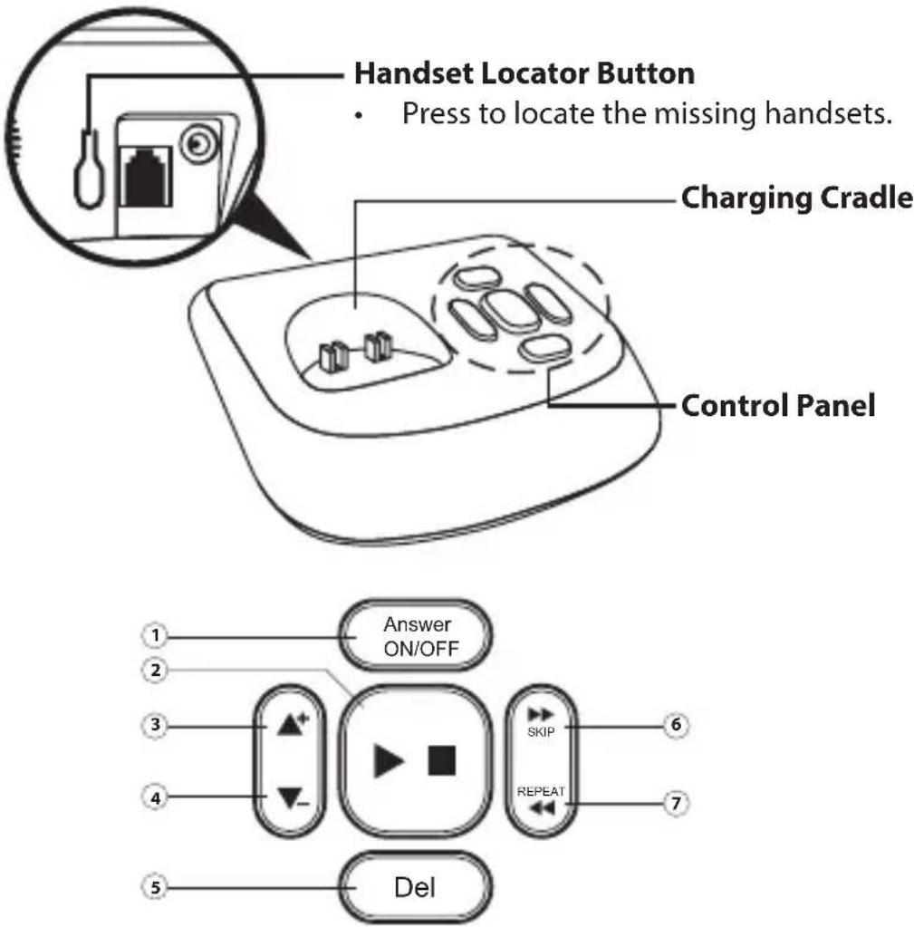 Handset Locator Button • Press to locate the missing handsets. Charging Cradle Control Panel 1 Answer ON/OFF 2 3 4 5 Skip REPEAT 6 7 Del