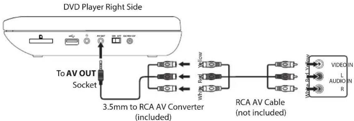 DVD Player Right Side To AV OUT Socket 3.5mm to RCA AV Converter (included) RCA AV Cable (not included) VIDEO IN L AUDIO IN R