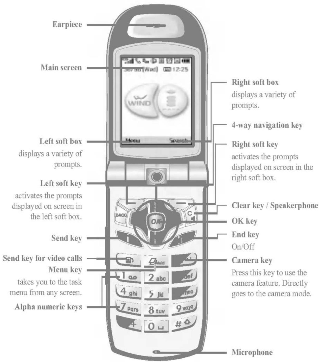 Earpiece Main screen Left soft box displays a variety of prompts. Left soft key activates the prompts displayed on screen in the left soft box. Send key Send key for video calls Menu key takes you to the task menu from any screen. Alpha numeric keys Right soft box displays a variety of prompts. 4-way navigation key Right soft key activates the prompts displayed on screen in the right soft box. Clear key / Speakerphone OK key End key On/Off Camera key Press this key to use the camera feature. Directly goes to the camera mode. Microphone