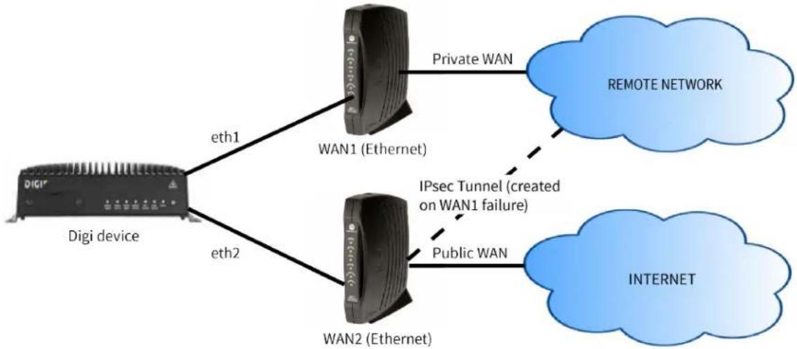 Digi WR54 - WAN failover to IPsec - 1