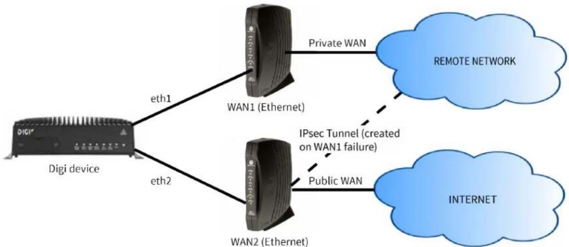 Digi WR54 - WAN failover to IPsec - 1