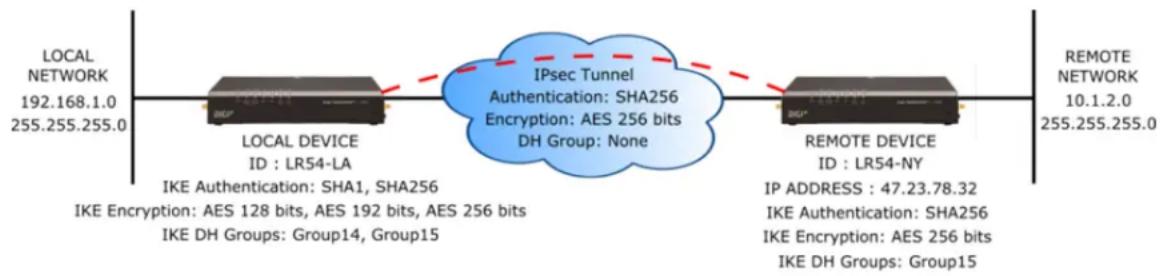 Digi WR54 - Example IPsec tunnel - 1