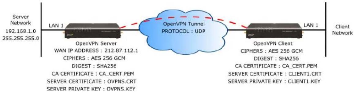Digi WR54 - Example: OpenVPN tunnel in bridging mode using certificate authentication - 1