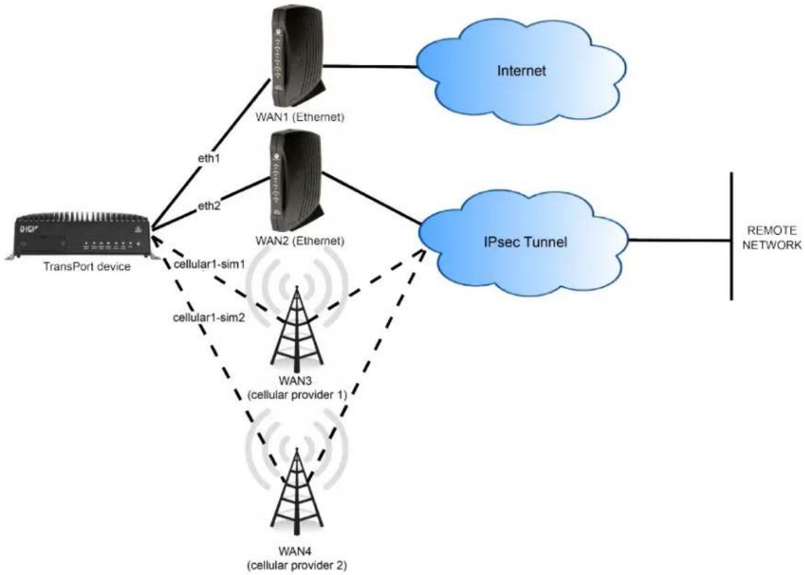 Digi WR54 - Example IPsec preferred WAN and failover configuration - 1