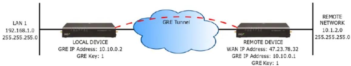 Digi WR54 - Example GRE tunnel - 1