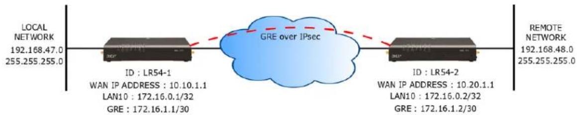 Digi WR54 - Example: GRE tunnel over an IPSec tunnel - 1