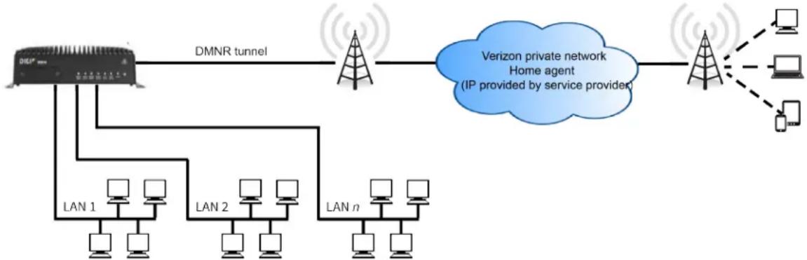 Digi WR54 - Dynamic Mobile Network Routing (DMNR) - 1