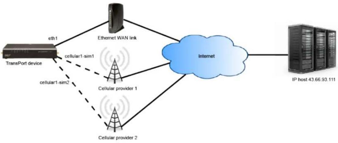 Digi WR54 - Example: WAN failover from Ethernet to cellular - 1