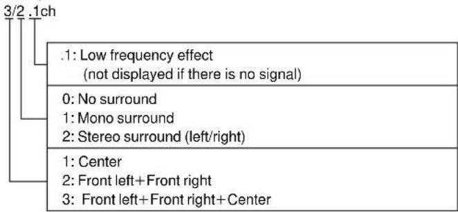 .1: Low frequency effect (not displayed if there is no signal) 0: No surround 1: Mono surround 2: Stereo surround (left/right) 1: Center 2: Front left+Front right 3: Front left+Front right+Center