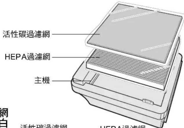 活性碳過濾網 HEPA過濾網 主機 活性碳過濾網 HEPA過濾網