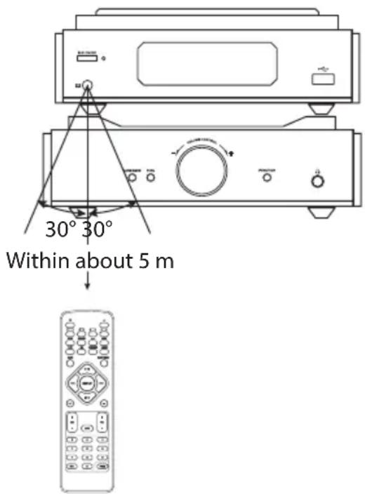 30° 30° Within about 5 m