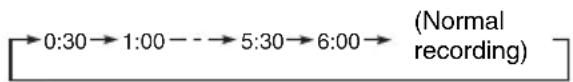 graph LR A["0:30"] --> B["1:00"] B --> C["5:30"] C --> D["6:00"] D --> E["(Normal recording)"]