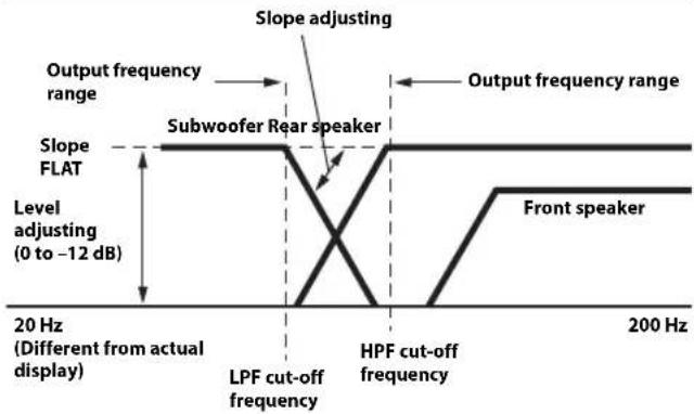 Slope adjusting Output frequency range Subwoofer Rear speaker Level adjusting (0 to -12 dB) 20 Hz (Different from actual display) LPF cut-off frequency HPF cut-off frequency 200 Hz Output frequency range Slope FLAT Front speaker