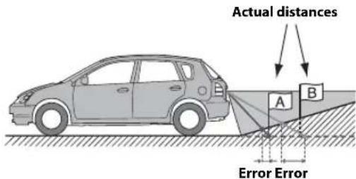 Actual distances A B Error Error