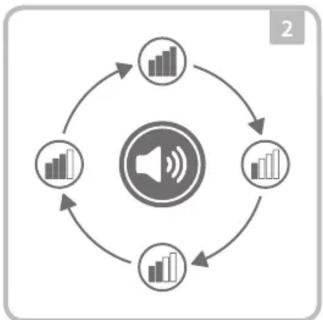 graph TD A["Speaker Icon"] --> B["Arrow 1"] B --> C["Arrow 2"] C --> D["Arrow 3"] D --> E["Arrow 4"] E --> A