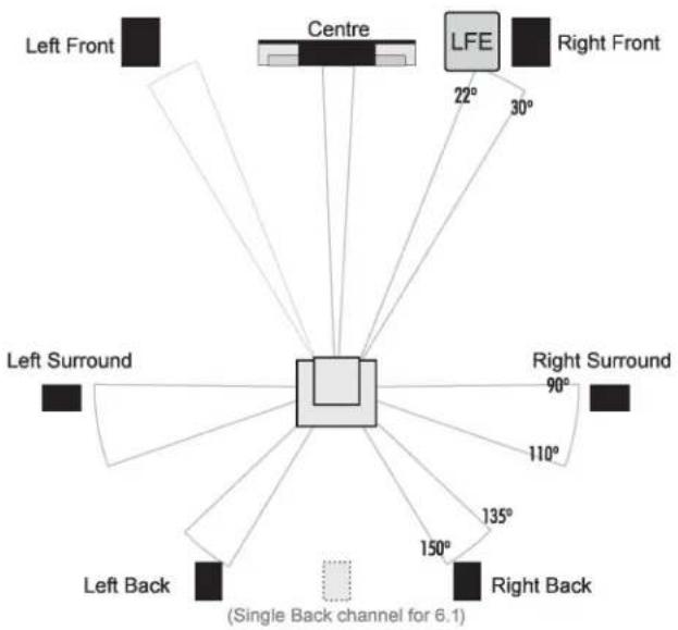 Left Front Centre LFE 22° 30° Right Front Left Surround Right Surround 90° 110° 135° 150° Right Back Left Back (Single Back channel for 6.1)