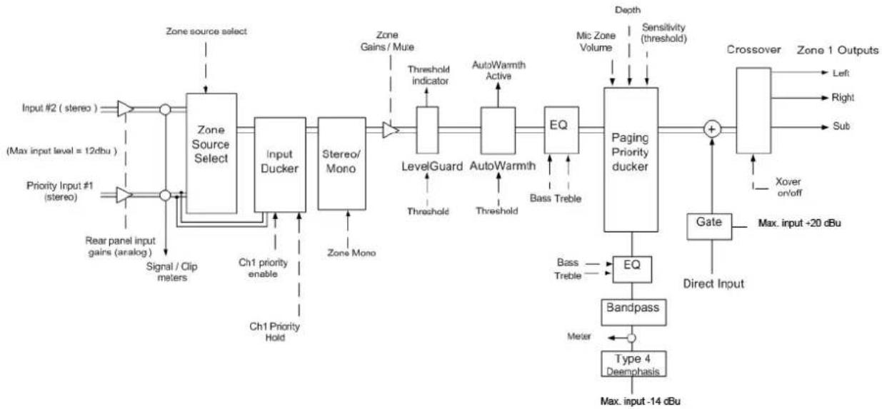 graph LR A["Input #2 (stereo)"] --> B["Zone Source Select"] C["Priority Input #1 (stereo)"] --> D["Input Ducker"] E["Rear panel input gains (analog)"] --> F["Signal / Clip meters"] G["Ch1 priority enable"] --> H["Ch1 Priority Hold"] I["Zone Source select"] --> J["Input Ducker"] K["Zone Gains / Mue"]…