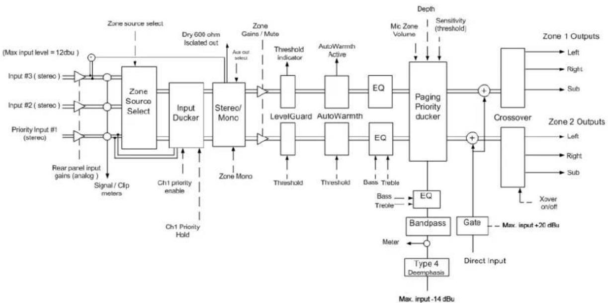 graph TD A["Input #3 (stereo)"] --> B["Zone Source Select"] C["Input #2 (stereo)"] --> D["Zone Source Select"] E["Priority Input #1 (stereo)"] --> F["Input Ducker"] G["Rear panel input gains (analog)"] --> H["Signal / Clp meters"] I["Ch1 priority enable"] --> J["Ch1 Priority Hold"] K["Zone source se…