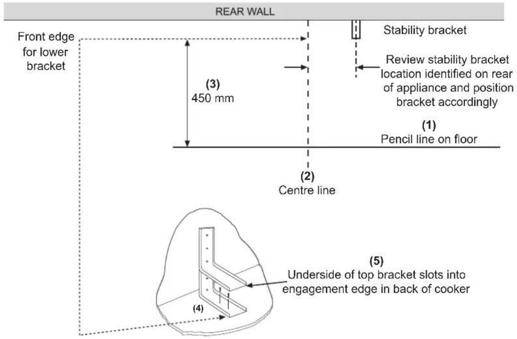 REAR WALL Front edge for lower bracket (3) 450 mm Stability bracket Review stability bracket location identified on rear of appliance and position bracket accordingly (1) Pencil line on floor (2) Centre line (5) Underside of top bracket slots into engagement edge in back of cooker (4)