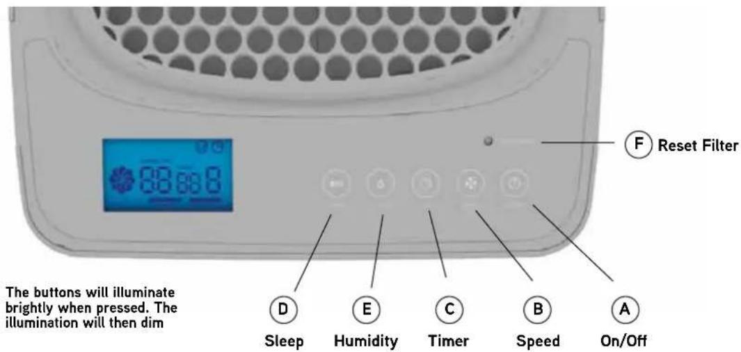 The buttons will illuminate brightly when pressed. The illumination will then dim Reset Filter Sleep Humidity Timer Speed On/Off