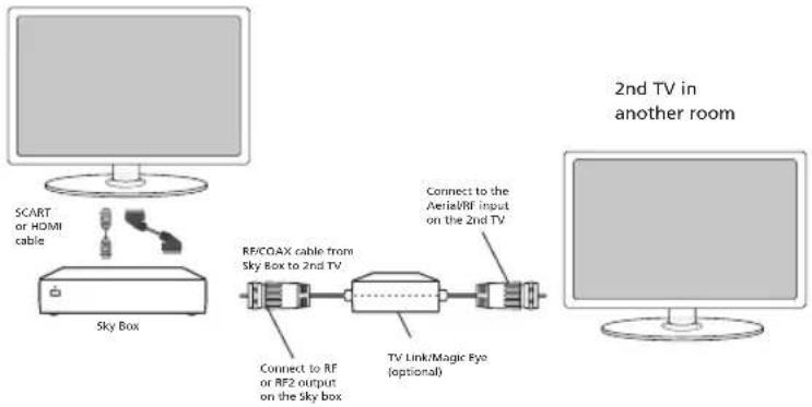 SCART or HOMI cable Sky Box RF/COAX cable from Sky Box to 2nd TV Connect to RF or RF2 output on the sky box TV Link/Magic Eye (optional) Connect to the Aerie/RF input on the 2nd TV 2nd TV in another room