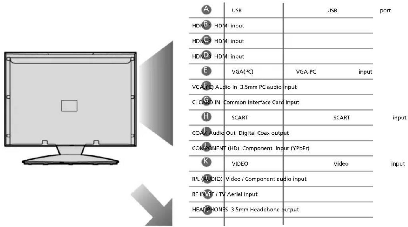 A USB USB port HDMI HDMI input HDLC2 HDMI input HDMD3 HDMI input E VGA(PC) VGA-PC input VGA(PC) Audio In 3.5mm PC audio input CI CARD IN Common Interface Card Input H SCART SCART input COAX Audio Out Digital Coax output COMPONENT (HD) Component input (YPbPr) K VIDEO Video input R/L (AUDIO) Video / Component audio input RF INVF / TV Aerial Input HEADPHONES 3.5mm Headphone output