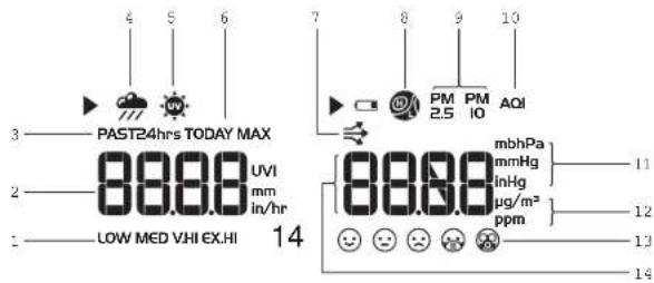 4 5 6 3 — PAST24hrs TODAY MAX 2 — 88.88 UVI mm in/hr 1 — LOW MED V.HI EX.HI 14 7 8 9 10 PM 2.5 PM IO AQI [88.88 mbhPa mmHg] inHg μg/m² ppm 11 12 13 14