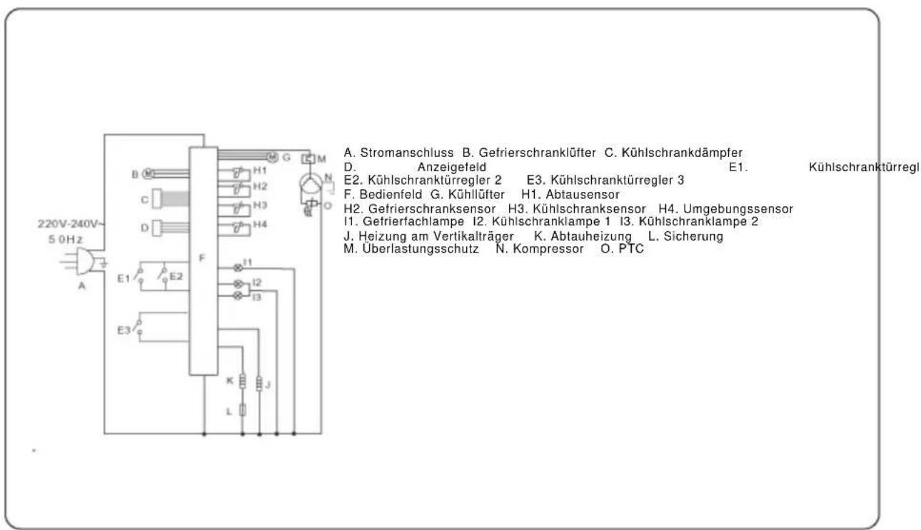A. Stromanschluss B. Gefrierschranklüfter C. Kühlschrankdämpfer D. Anzeigefeld E1. Kühlschranktürregl E2. Kühlschranktürregler 2 E3. Kühlschranktürregler 3 F. Bedienfeld G. Kühllüfter H1. Abtausensor H2. Gefrierschranksensor H3. Kühlschranksensor H4. Umgebungssensor I1. Gefrierfachlampe I2. Kühlschranklampe 1 I3. Kühlschranklampe 2 J. Heizung am Vertikalträger K. Abtauheizung L. Sicherung M. Überlastungsschutz N. Kompressor O. PTC