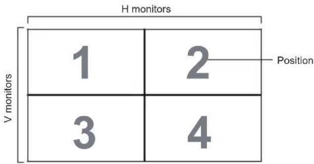 H monitors 1 2 Position V monitors 3 4