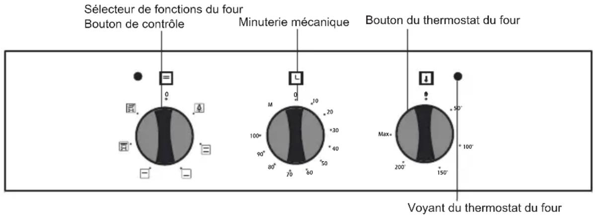 Sélecteur de fonctions du four Bouton de contrôle Minuterie mécanique Bouton du thermostat du four M 100° 90° 80° 70° 60° Max 200° 150° *50° *100° Voyant du thermostat du four