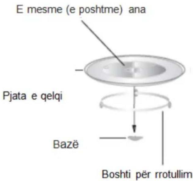 E mesme (e poshtme) ana Pjata e qelqi Bazë Boshti për rrotullim