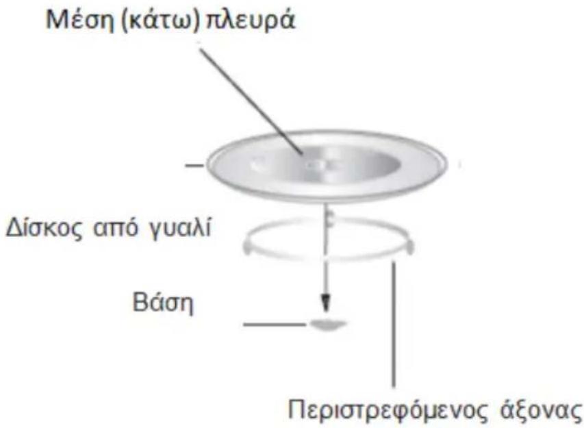 Μέση (κάτω) πλευρά Δίσκος από γυαλί Βάση Περιστρεφόμενος άξονας