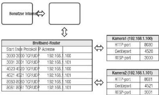 Hanwha QNV-7080R - Einstellen des Portweiterleitungsbereichs für mehrere Netzwerkkameras - 1