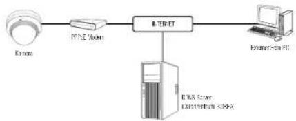 Hanwha QNV-7080R - DIE KAMERA DIREKT MIT EINEM PPPoE-MODEM VERBINDEN - 1