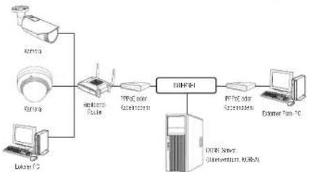 Hanwha QNV-7080R - VERBINDEN DER KAMERA AN EINEN BREITBAND-ROUTER ÜBER DAS PPPoE/KABELMODEM - 1