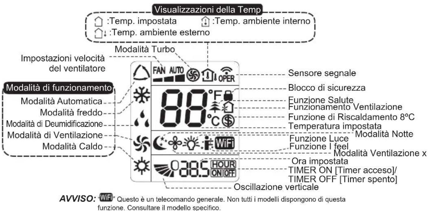 Visualizzazioni della Temp Temp. impostata Temp. ambiente interno Temp. ambiente esterno Modalità Turbo Impostazioni velocità del ventilatore Modalità di funzionamento Modalità Automatica Modalità freddo Modalità di Deumidificazione Modalità di Ventilazione Modalità Caldo 80°F 80°C Sensore segnale Blocco di sicurezza Funzione Salute Funzionamento Ventilazione Funzione di Riscaldamento 8°C Temperatura impostata Funzione Luce Modalità Notte Funzione I feel Modalità Ventilazione x Ora impostata TIMER ON [Timer acceso]/ TIMER OFF [Timer spento] 385 HOUR ON OFF Oscillazione verticale AVVISO: "WiFi" Questo è un telecomando generale. Non tutti i modelli dispongono di questa funzione. Consultare il modello specifico.