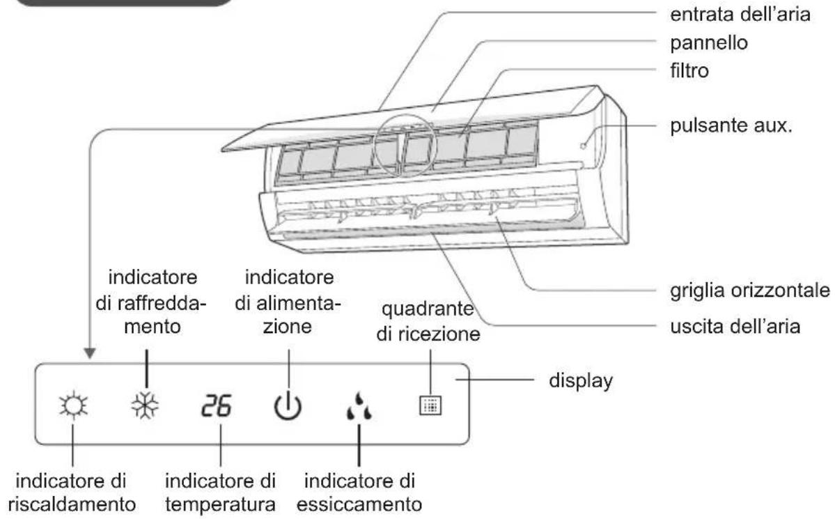 entrata dell'aria pannello filtro pulsante aux. indicatore di raffreddamento indicatore di alimentazione quadrante di ricezione griglia orizzontale uscita dell'aria display indicatore di riscaldamento 26 indicatore di temperatura indicatore di essiccamento