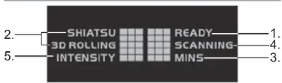 2. SHIATSU 3D ROLLING INTENSITY 5. READY SCANNING MINS 1. 4. 3.