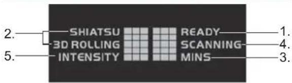 2. SHIATSU 3D ROLLING INTENSITY 5. READY SCANNING MINS 1. 4. 3.