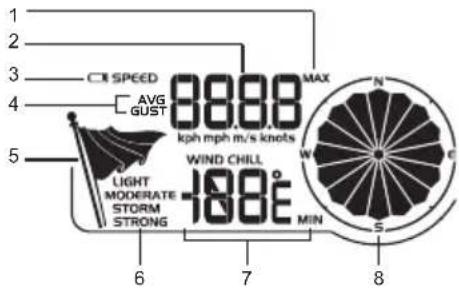 1 2 3 4 5 C# SPEED AVG GUST 8888 kph mph m/s knots WIND CHILL -188° MIN 6 7 8